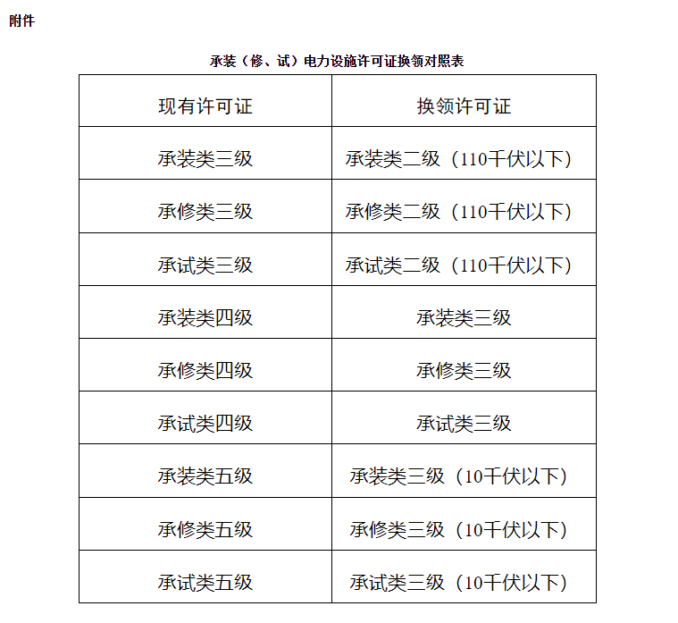 國家能源局關(guān)于做好承裝（修、試）電力設(shè)施許可證換領(lǐng)和延續(xù)工作的通知